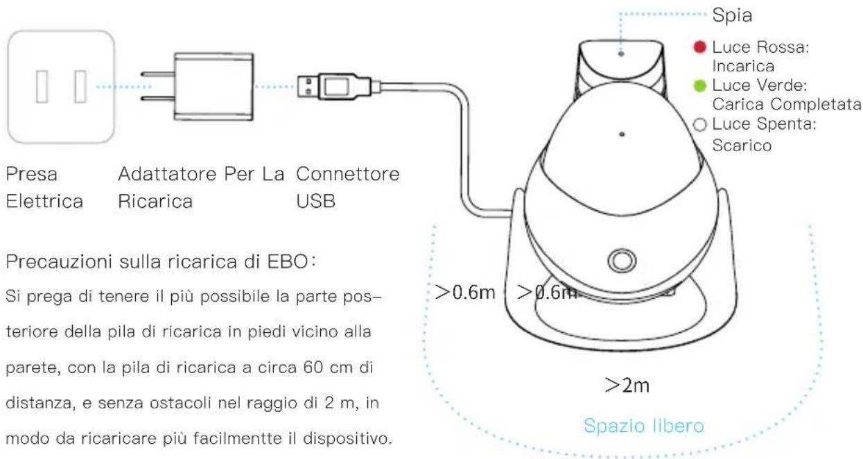 Spia ● Luce Rossa: Incarica ● Luce Verde: Carica Completata ○ Luce Spenta: Scarico Presa Elettrica Adattatore Per La Connettore USB Precauzioni sulla ricarica di EBO: Si prega di tenere il più possibile la parte posteriore della pila di ricarica in piedi vicino alla parete, con la pila di ricarica a circa 60 cm di distanza, e senza ostacoli nel raggio di 2 m, in modo da ricaricare più facilmente il dispositivo. >0.6m >0.6m >2m Spazio libero