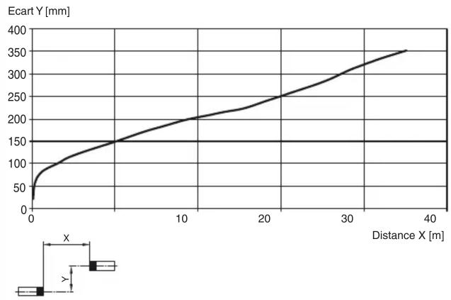 Pepperl+Fuchs LA31/LK31/25/31/115 SET2 - Applications typiques - 2