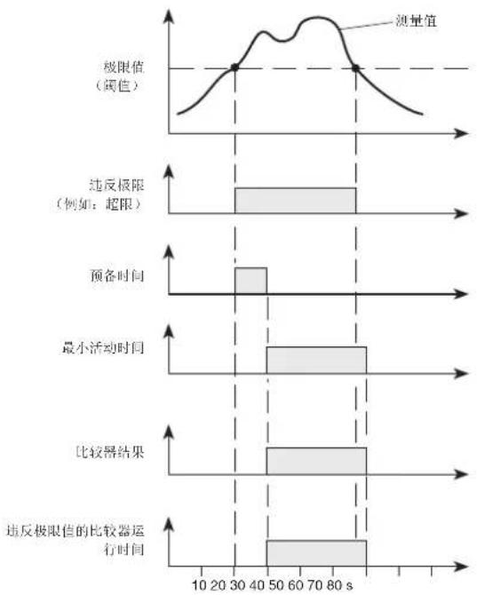 Janitza UMG 801 - 比较器运行时间 - 1