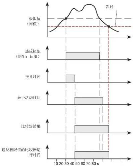 Janitza UMG 801 - 带滞后比较器 - 1