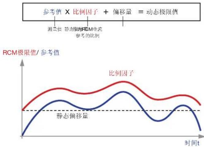 Janitza UMG 801 - 动态极限值 - 1