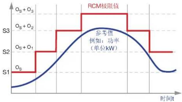 Janitza UMG 801 - 分步极限值 - 1