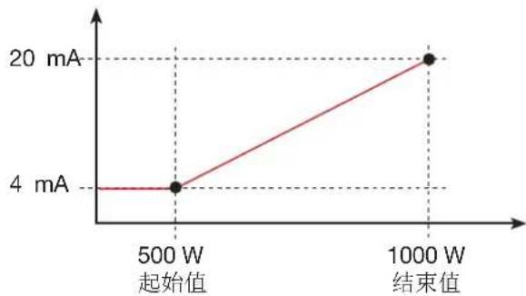 Janitza UMG 801 - 模拟输出端 - 2