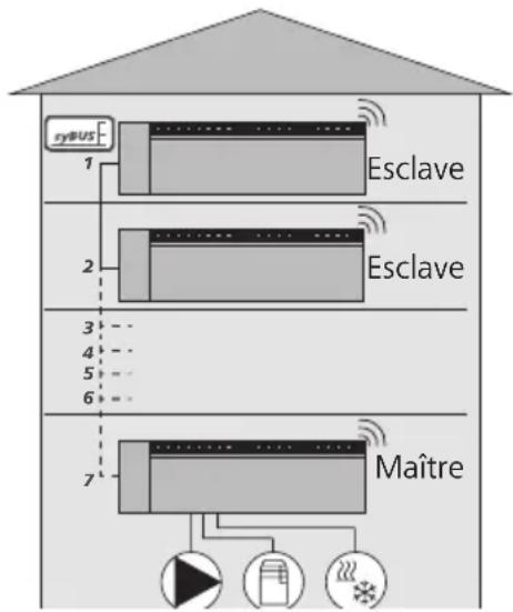 Möhlenhoff Alpha 2 - Raccorder des stations de base entre elles (couplage) / séparer - 1