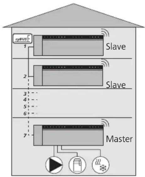 Möhlenhoff Alpha 2 - Connecting (pairing) / separating base stations - 1