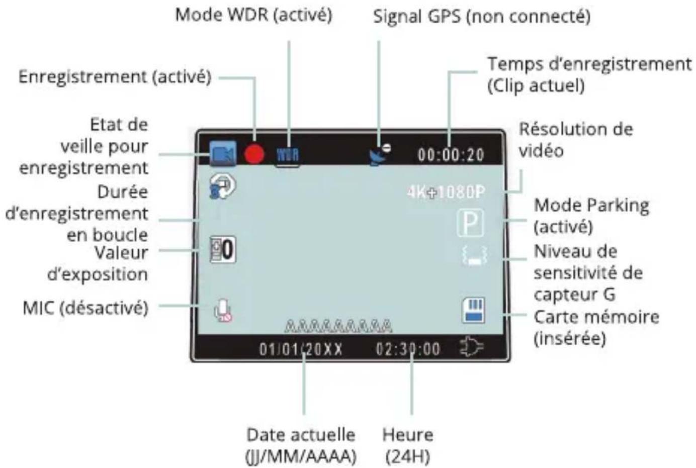 Mode WDR (activé) Signal GPS (non connecté) Enregistrement (activé) Temps d'enregistrement (Clip actuel) Résolution de vidéo Etat de veille pour enregistrement Durée d'enregistrement en boucle Valeur d'exposition MIC (désactivé) 01/01/20XX 02:30:00 Date actuelle (JJ/MM/AAAA) Heure (24H) Mode Parking (activé) Niveau de sensitivité de capteur G Carte mémoire (insérée)