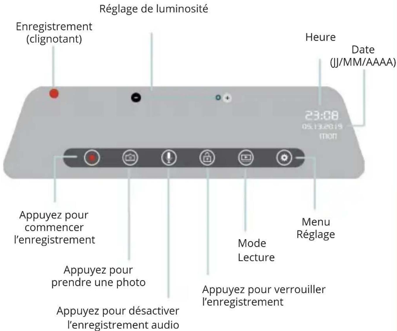 Réglage de luminosité Enregistrement (clignotant) Heure Date (JJ/MM/AAAA) 23:08 05.13.2019 MON Appuyez pour commencer l'enregistrement Appuyez pour prendre une photo Appuyez pour désactiver l'enregistrement audio Mode Lecture Menu Réglage Appuyez pour verrouiller l'enregistrement