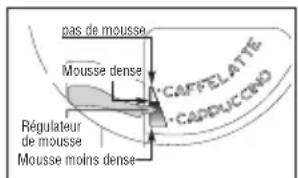 pas de mousse Mousse dense CAPPELATTE CADUUCINO Régulateur de mousse Mousse moins dense