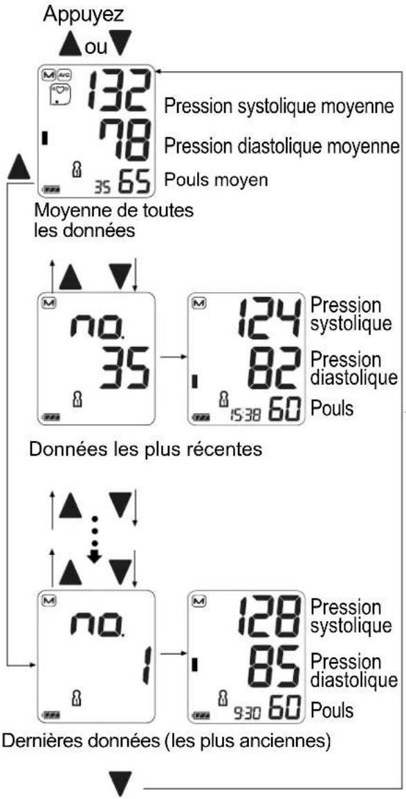 Appuyez ou 132 78 35 65 Pression systolique moyenne Pression diastolique moyenne Pouls moyen Moyenne de toutes les données 124 Pression systolique Pression diastolique Pouls no. 35 124 Pression systolique Pression diastolique Pouls Données les plus récentes no. 128 Pression systolique Pression diast…