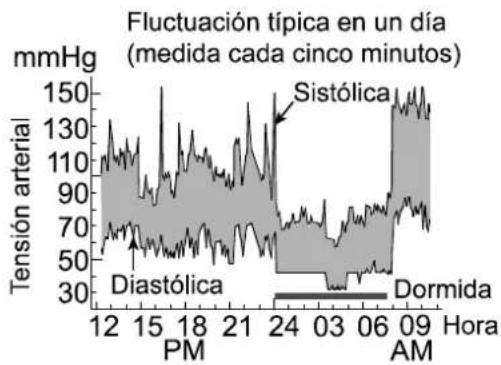 A&D UA-767F - Variaciones de tensión arterial - 2