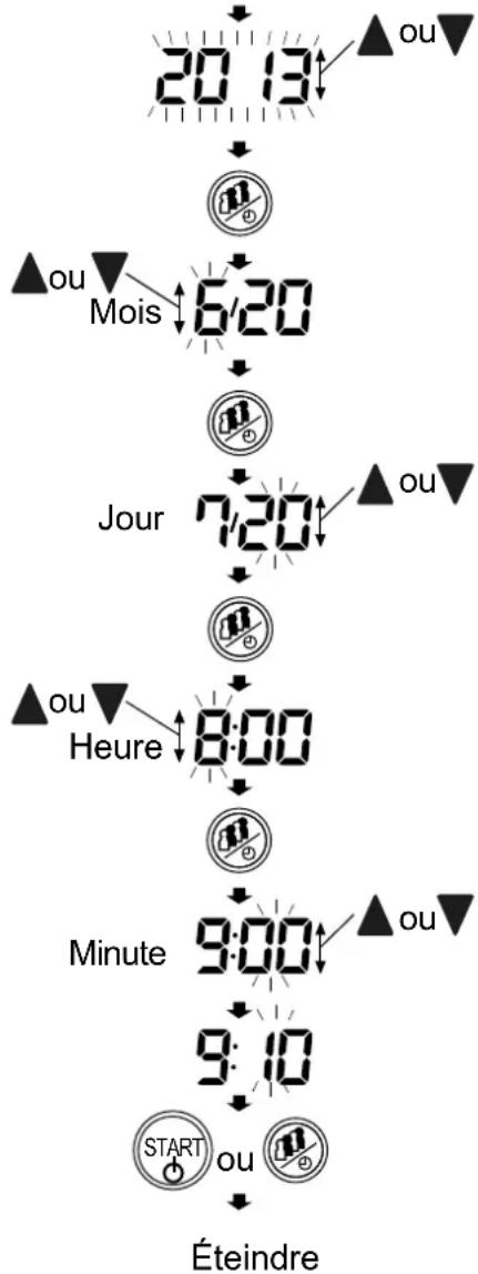 graph TD A["20:13"] --> B["Mois"] B --> C["6:20"] C --> D["Jour"] D --> E["7:20"] E --> F["8:00"] F --> G["Minute"] G --> H["9:00"] H --> I["9:10"] I --> J["Éteindre"]