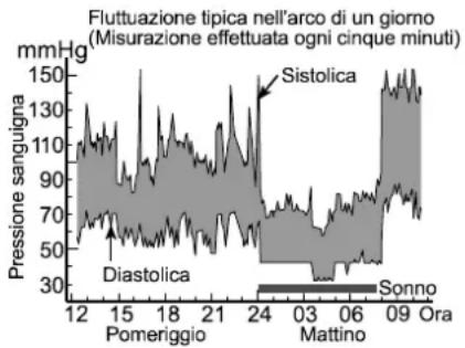 A&D UA-767F - Classificazione della pressione secondo le linee guida "O.M.S." - 2