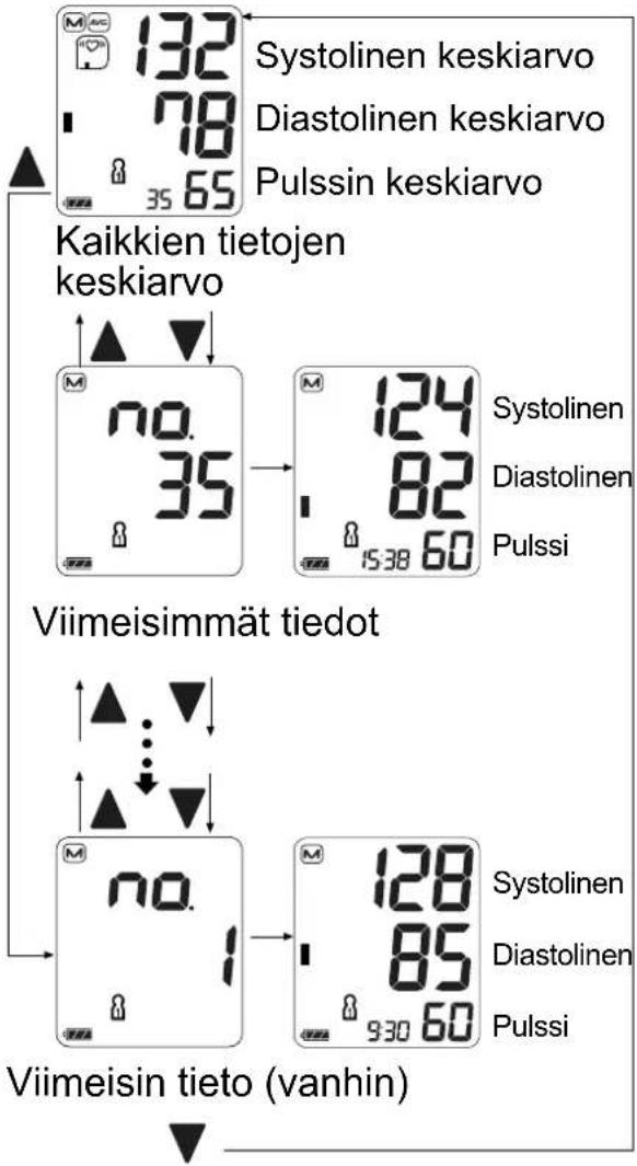 A&D UA-767F - Tietojen hakeminen muistista - 2