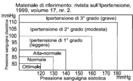 A&D UA-767F - Classificazione della pressione secondo le linee guida "O.M.S." - 1