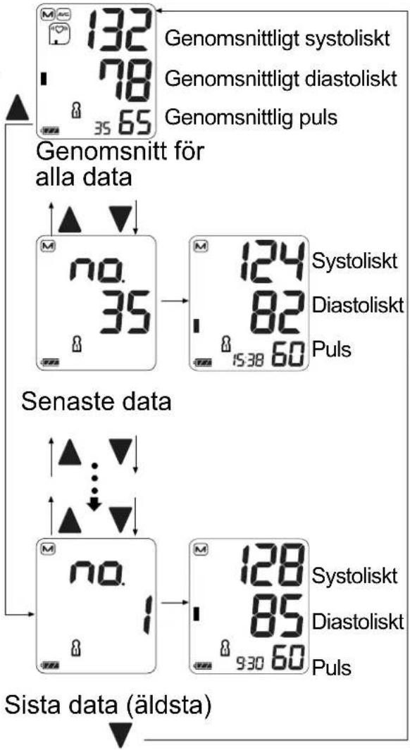 A&D UA-767F - Hämta minnesdata - 2