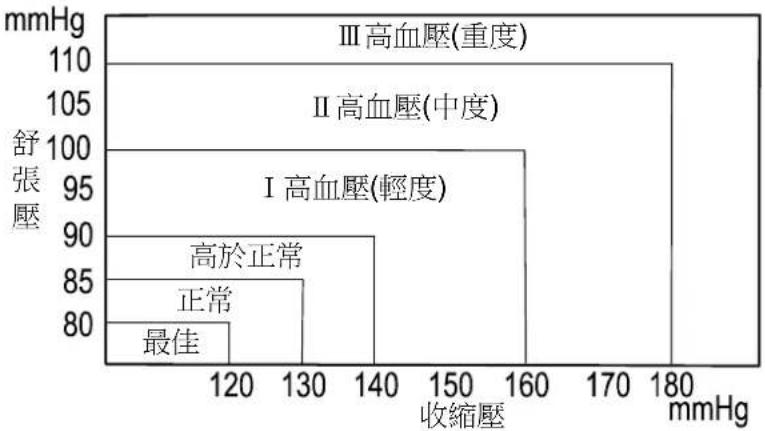 A&D UA-767F - 血壓差異 - 1