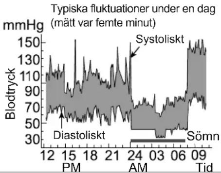 A&D UA-767F - Variationer i blodtrycket - 2
