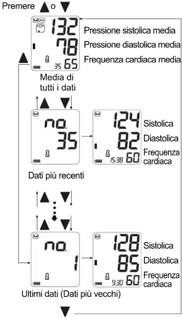 A&D UA-767F - Richiamo delle misure memorizzate - 1