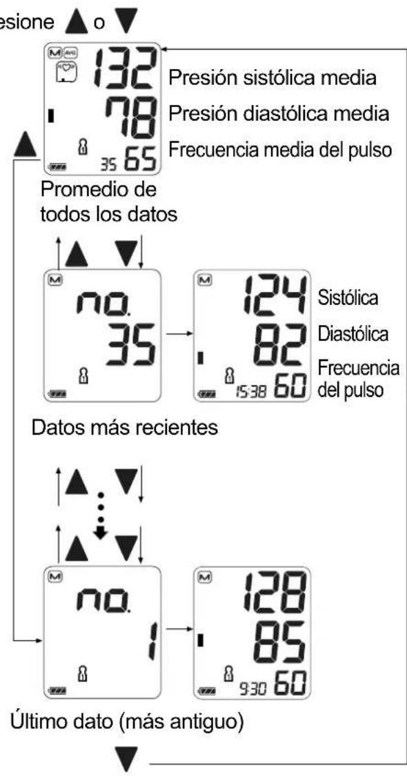 A&D UA-767F - Revisión de los datos de la memoria - 1