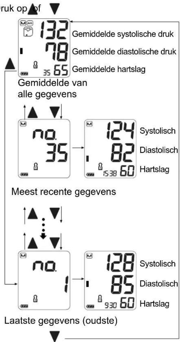 A&D UA-767F - De gegevens uit het geheugen opvragen - 1