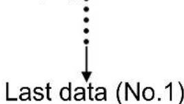 A&D UA-767F - Recalling the Memory Data - 1