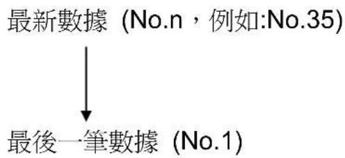 A&D UA-767F - 查詢數據 - 1