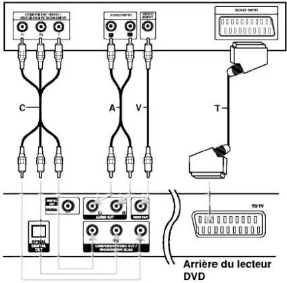 COMPOSITE VIDEO PROGRAMMING SCANNER N A AUDIO OUTPUT VIDEO OUTPUT SCAST INPUT T C A- V TO TV DOP/FL SIGNAL OUT C AUDIO OUT H WIDE OUT COMPOSITE VIDEO OUT / PROGRAMMING SCANNER Arrière du lecteur DVD