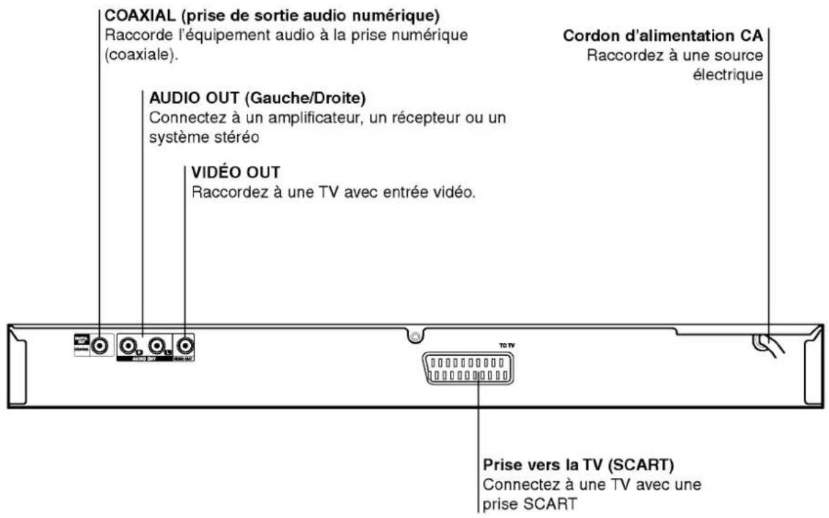 COAXIAL (prise de sortie audio numérique) Raccorde l'équipement audio à la prise numérique (coaxiale). AUDIO OUT (Gauche/Droite) Connectez à un amplificateur, un récepteur ou un système stéréo VIDÉO OUT Raccordez à une TV avec entrée vidéo. Cordon d'alimentation CA Raccordez à une source électrique Prise vers la TV (SCART) Connectez à une TV avec une prise SCART