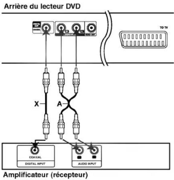 Arrière du lecteur DVD TO TV X A COA KUAL DIGITAL INPUT AUDIO INPUT Amplificateur (récepteur)