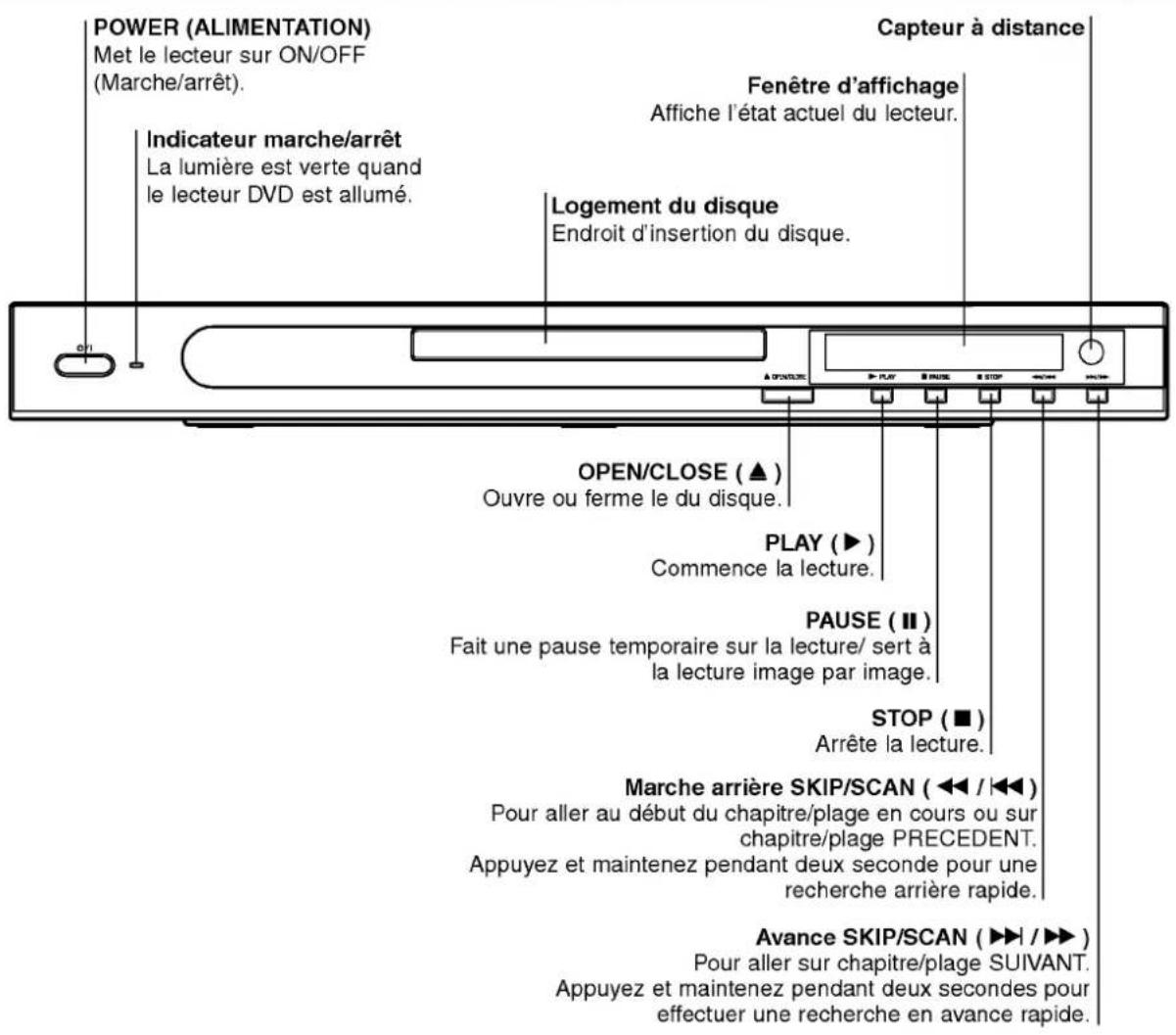 POWER (ALIMENTATION) Met le lecteur sur ON/OFF (Marche/arrêt). Indicateur marche/arrêt La lumière est verte quand le lecteur DVD est allumé. Capteur à distance Fenêtre d'affichage Affiche l'état actuel du lecteur. Logement du disque Endroit d'insertion du disque. OPEN/CLOSE (▲) Ouvre ou ferme le du disque. PLAY (►) Commence la lecture. PAUSE (■) Fait une pause temporaire sur la lecture/ sert à la lecture image par image. STOP (■) Arrête la lecture. Marche arrière SKIP/SCAN (◄◄ /◄◄) Pour aller au début du chapitre/plage en cours ou sur chapitre/plage PRECEDENT. Appuyez et maintenez pendant deux seconde pour une recherche arrière rapide. Avance SKIP/SCAN (►► /►►) Pour aller sur chapitre/plage SUIVANT. Appuyez et maintenez pendant deux secondes pour effectuer une recherche en avance rapide.