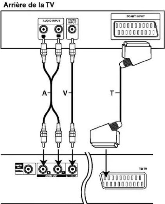Arrière de la TV AUDIO INPUT VIDEO INPUT SCART INPUT A V T TO TV