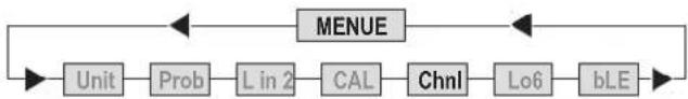 Dostmann Electronic P790 - Channel activation (only 2-channel instruments) / (Chnl) Chnl = Channel - 1