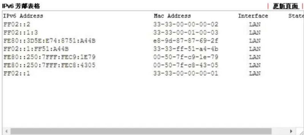 Draytek Vigor 2120 - 自我診斷工具>>檢視IPv6芳辭表 - 1