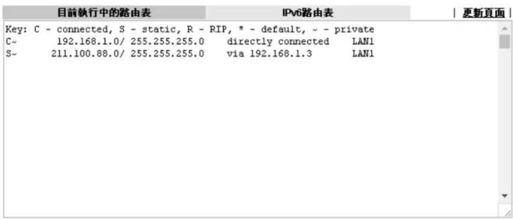 Draytek Vigor 2120 - 自我診斷工具>>被視路由表 - 1