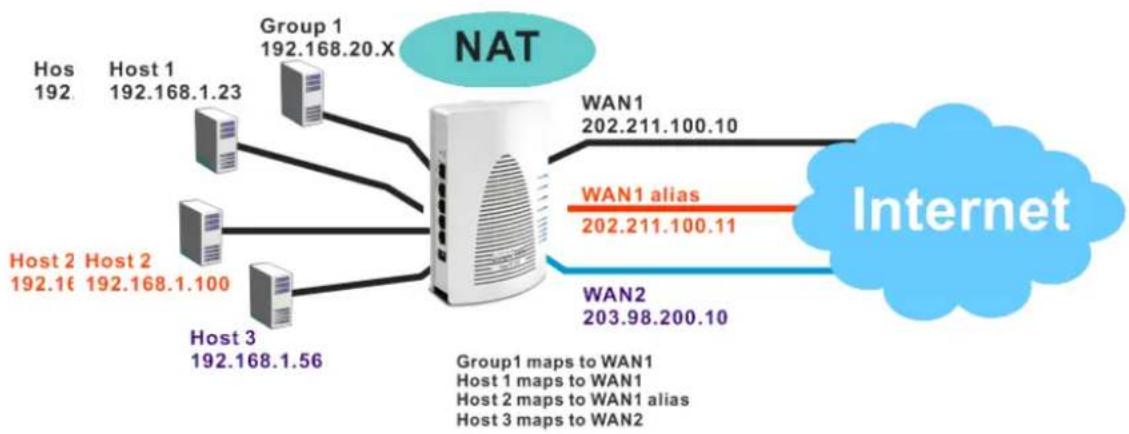Draytek Vigor 2120 - 位址對應(Address Mapping) - 1