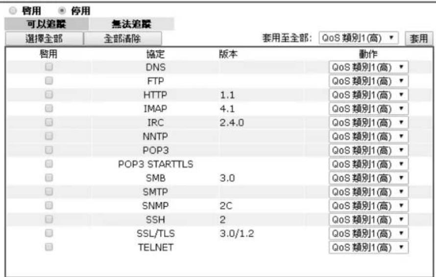 Draytek Vigor 2120 - 实用程式管控QoS - 1