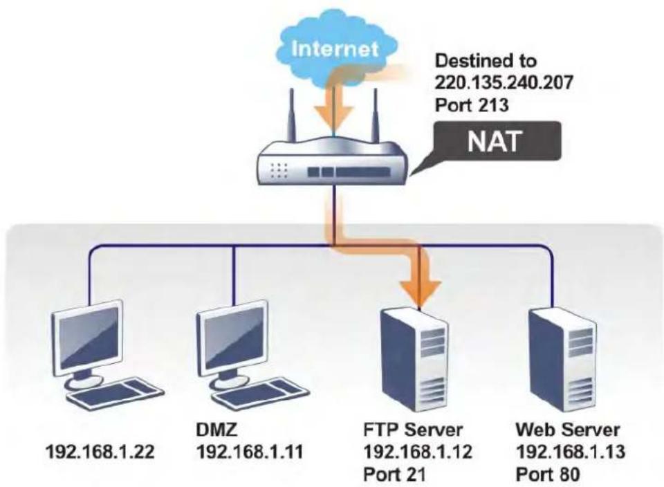Draytek Vigor 2120 - 通讯埠重導向(Port Redirect) - 1