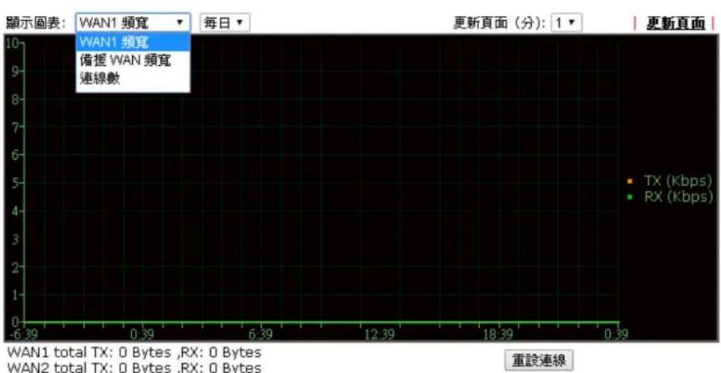Draytek Vigor 2120 - 4.15.10流量圖表(Traffic Graph) - 1