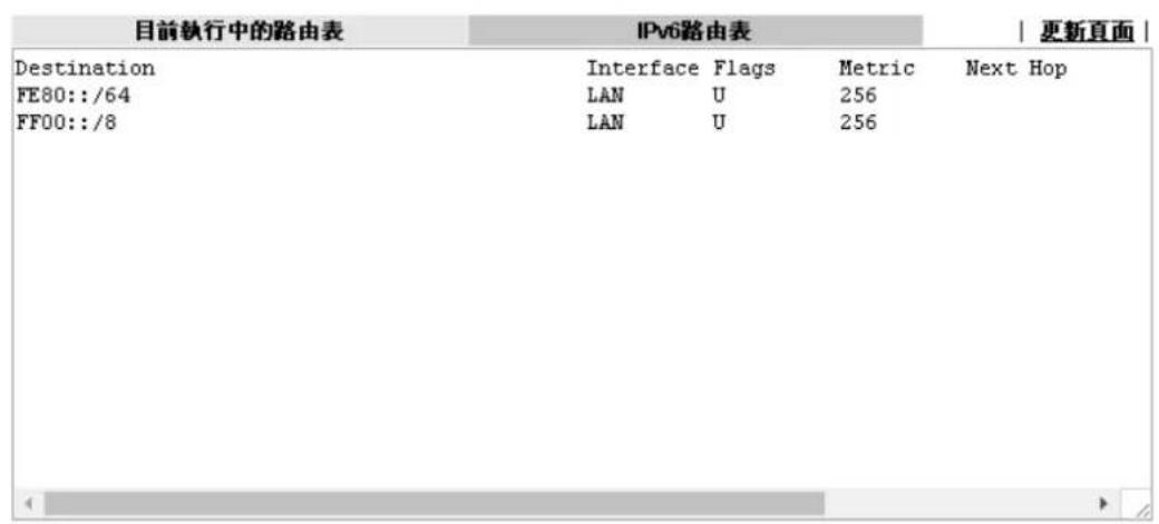 Draytek Vigor 2120 - 自我診斷工具>>檢視路由表 - 1