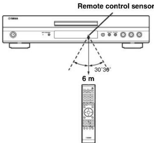 YAMAHA BD-S1900 - Approximate operating range of remote control - 1