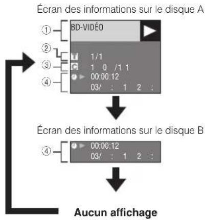 Écran des informations sur le disque A BD-VIDÉO 1/1 1 0 /1 1 00:00:12 03/ : 1 2 : Écran des informations sur le disque B 00:00:12 03/ : 1 2 : Aucun affichage