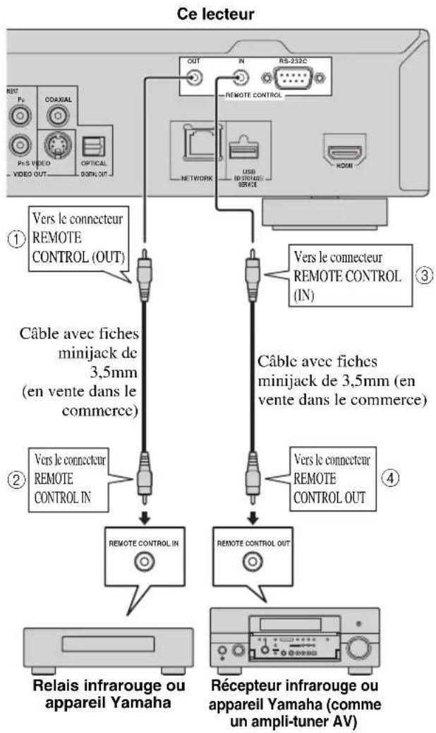 Ce lecteur NIST. Fv COAXIAL P+S VIDEO VIDEO OUT OPTICAL DIGIL OUT OUT IN RS-232C NETWORK USB (ISO/1405) SERVICE HDMI ① Vers le connecteur REMOTE CONTROL (OUT) ② Vers le connecteur REMOTE CONTROL IN ③ Vers le connecteur REMOTE CONTROL (IN) ④ Vers le connecteur REMOTE CONTROL OUT RELais infrarouge ou appareil Yamaha Récepteur infrarouge ou appareil Yamaha (comme un ampli-tuner AV)