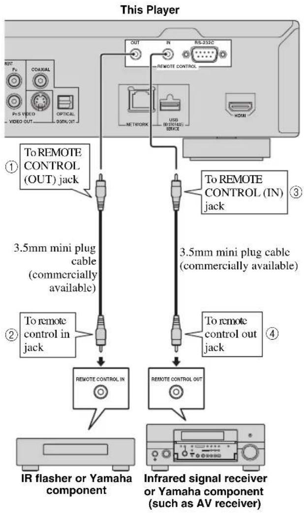 YAMAHA BD-S1900 - Be sure to turn off this Player and the equipment before making any connections. - 1