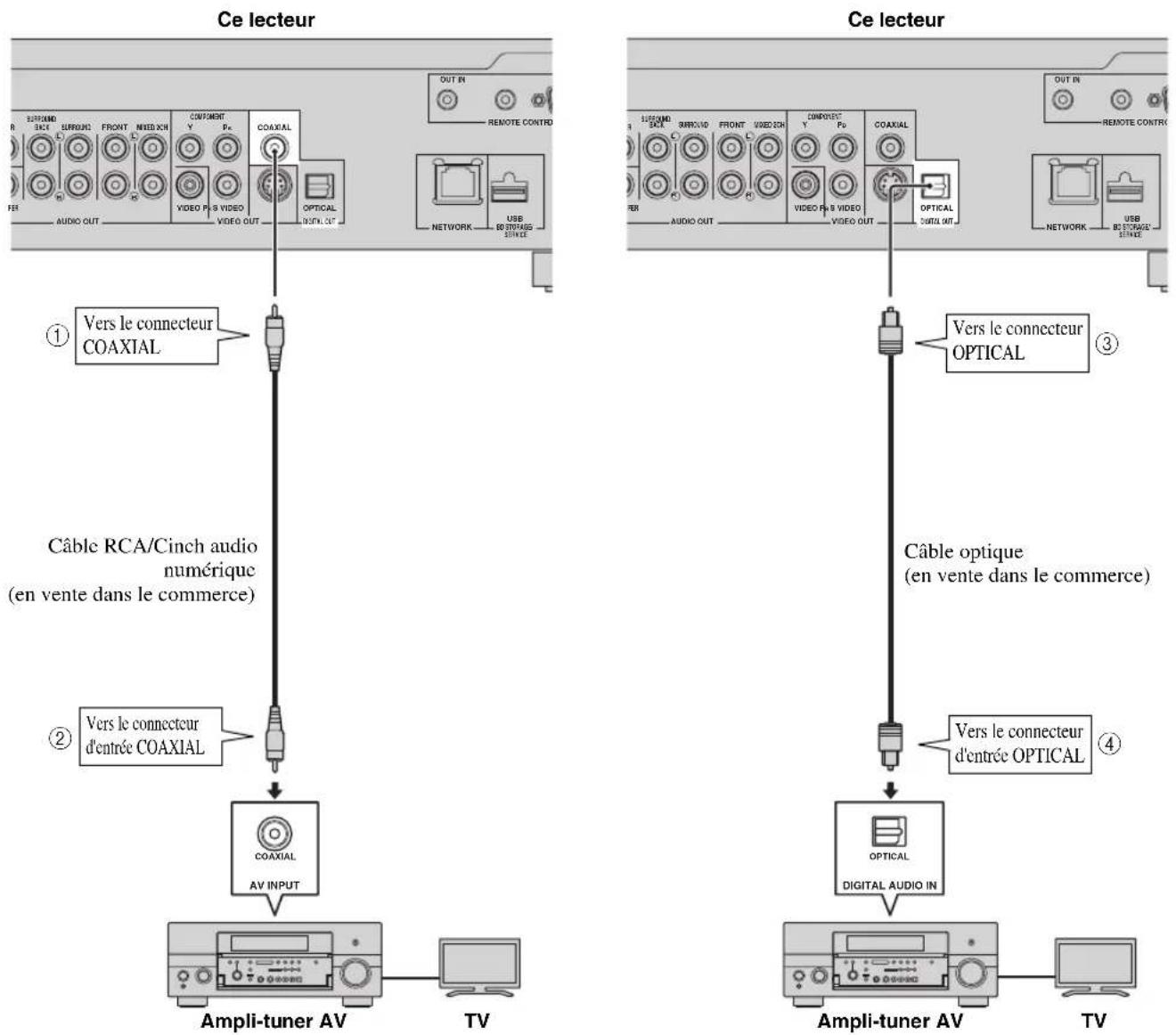 Ce lecteur ① Vers le connecteur COAXIAL Câble RCA/Cinch audio numérique (en vente dans le commerce) ② Vers le connecteur d'entrée COAXIAL Ampli-tuner AV TV Ce lecteur ③ Vers le connecteur OPTICAL Câble optique (en vente dans le commerce) ④ Vers le connecteur d'entrée OPTICAL Ampli-tuner AV TV