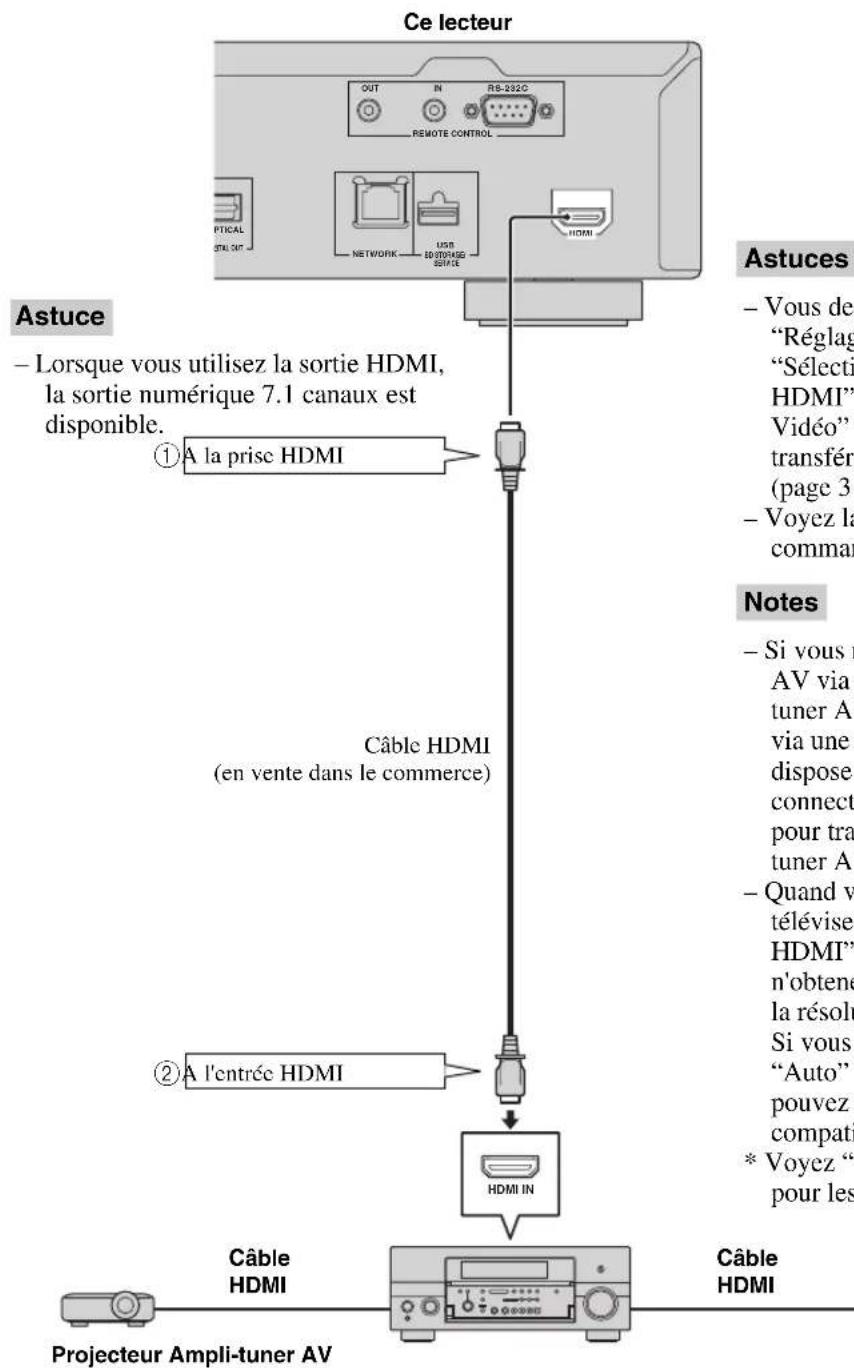 Ce lecteur Astuce - Lorsque vous utilisez la sortie HDMI, la sortie numérique 7.1 canaux est disponible. ① A la prise HDMI Câble HDMI (en vente dans le commerce) ② A l'entrée HDMI HDMI IN Câble HDMI Projecteur Ampli-tuner AV Câble HDMI A OUT IN RS-202C REMOTE CONTROL FICIAL STIL OUT NETWORK USB EDSTERG SIGNAL HDMI Astuces - Vous de "Réglag" "Sélecti HDMI" Vidéo" transféré (page 3 - Voyez la commar Notes - Si vous n AV via tuner A" via une dispose connect pour tra tuner A" - Quand v téléviser HDMI" n'obtene la résolu Si vous "Auto" pouvez compati * Voyez "y pour les
