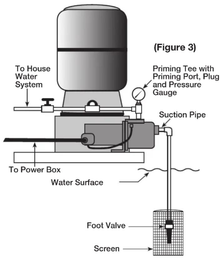 (Figure 3) To House Water System Priming Tee with Priming Port, Plug and Pressure Gauge Suction Pipe To Power Box Water Surface Foot Valve Screen