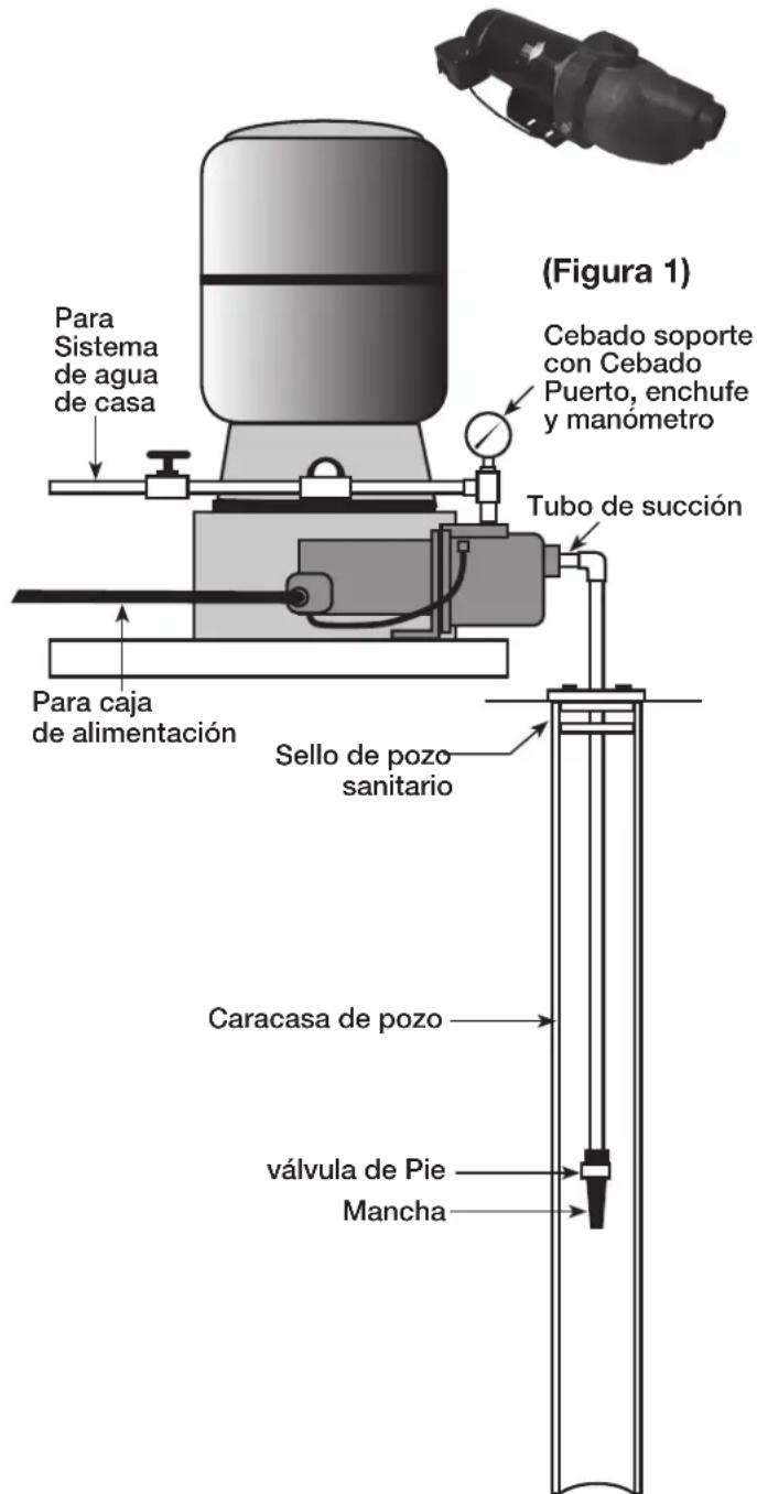 (Figura 1) Para Sistema de agua de casa Para caja de alimentación Cebado soporte con Cebado Puerto, enchufe y manómetro Tubo de succión Sello de pozo sanitario Caracasa de pozo válvula de Pie Mancha