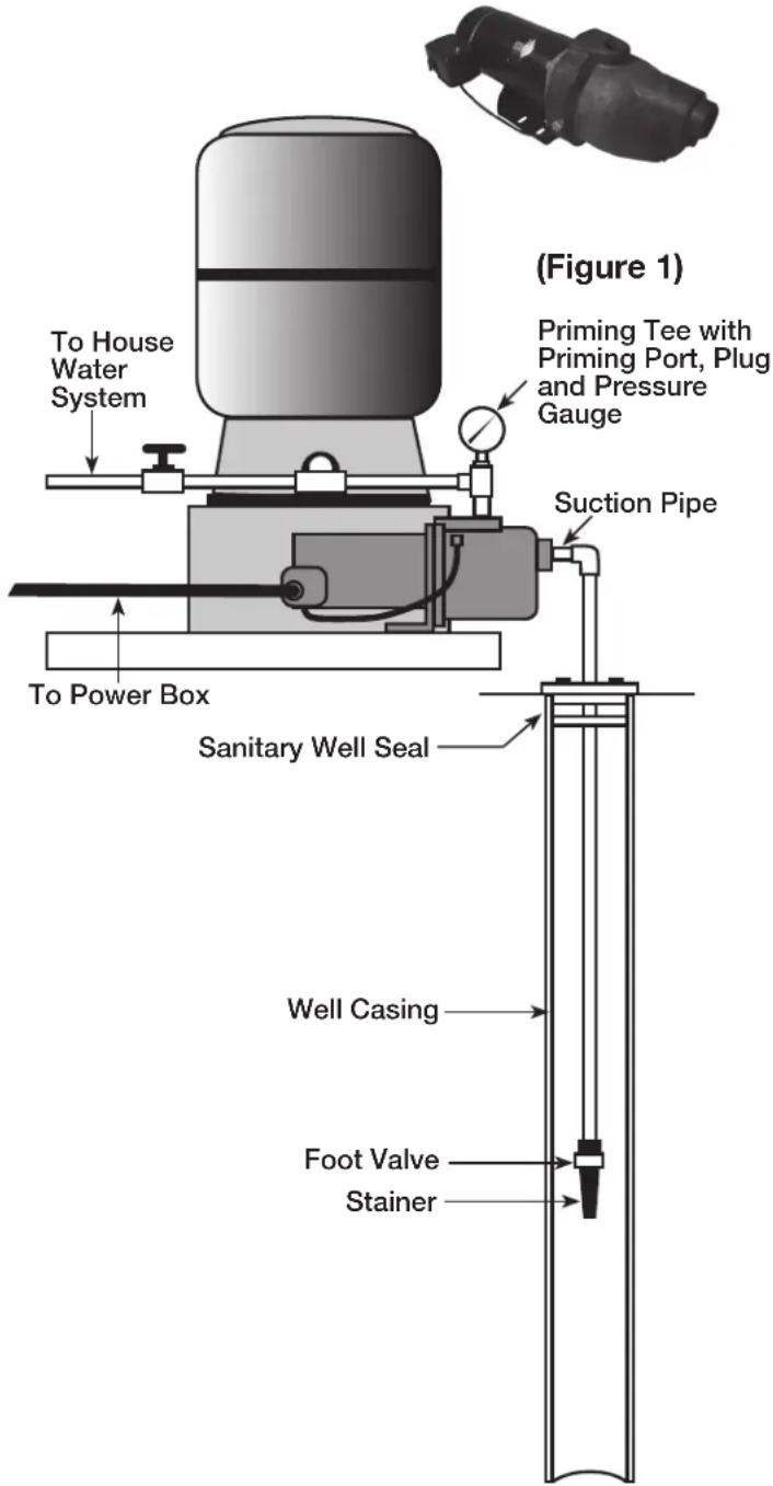 (Figure 1) Priming Tee with Priming Port, Plug and Pressure Gauge To House Water System Suction Pipe To Power Box Sanitary Well Seal Well Casing Foot Valve Stainer