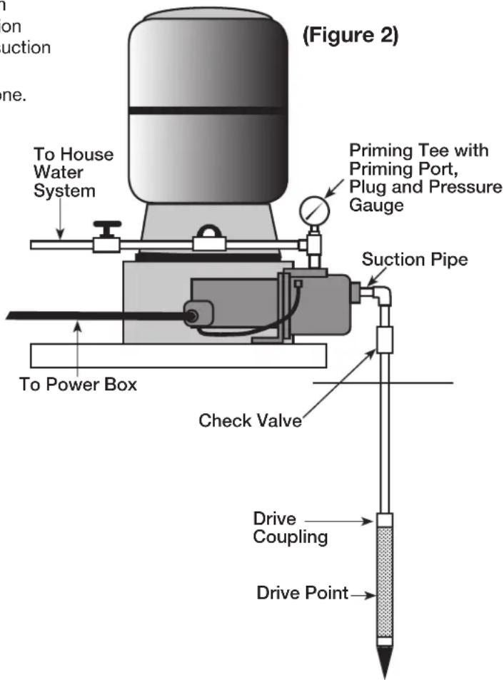 (Figure 2) To House Water System Priming Tee with Priming Port, Plug and Pressure Gauge Suction Pipe To Power Box Check Valve Drive Coupling Drive Point