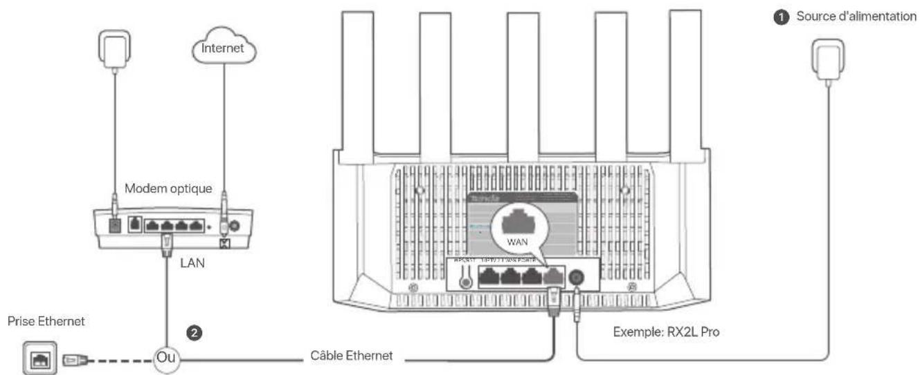 Internet Modem optique LAN Prise Ethernet Ou Câble Ethernet Exemple: RX2L Pro 1 Source d'alimentation